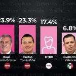 Encuesta pone arriba a Alfonso Martínez rumbo a 2027