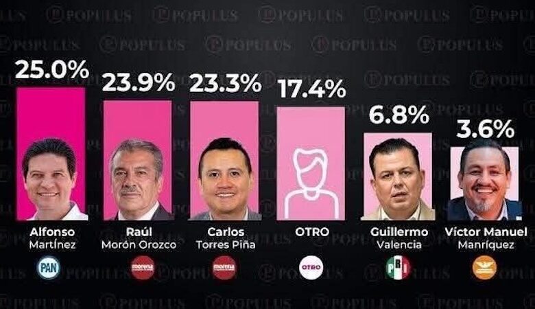 Encuesta pone arriba a Alfonso Martínez rumbo a 2027